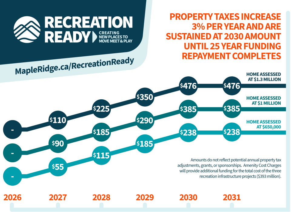 Property Taxes Increase 3% per year and are sustained at 2030 amount until 25 year repayment completes.