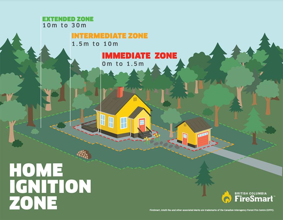 Home Ignition Zone - Illustration showing home with forest and outlineing zones - - Extended Zone 10-30m, Intermediate Zone 1.5-10m, Immediate Zone 0-1.5m. 