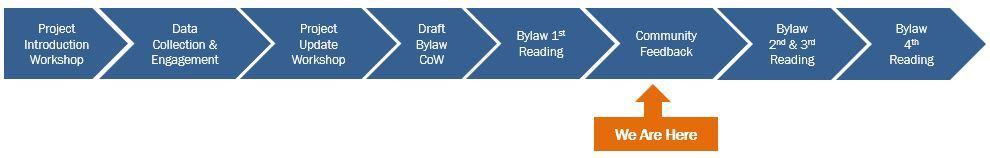 A timeline of the Off Street Parking Bylaw project showing 8 steps. There is an arrowing pointing to the sixth step, Community Feedback, indicating this is the current phase. The next phase is the 2nd and 3rd reading of the bylaw.