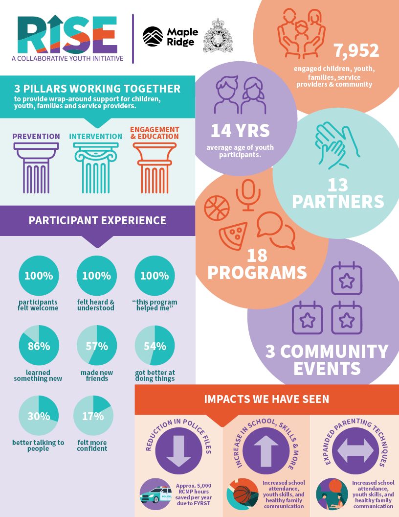 Infographic for RISE and the Impacts