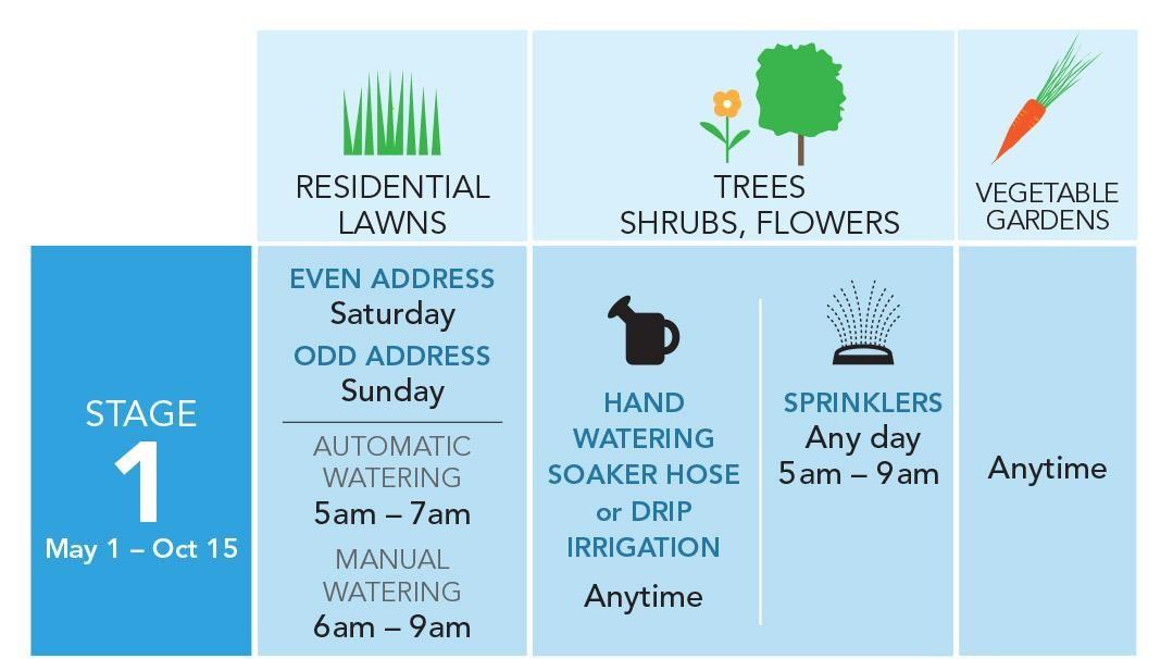 Lawns may be watered once a week on Saturday or Sunday by address. Sprinklers are restricted to 5am to 9am.