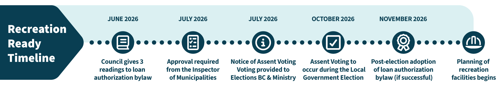 Recreation Ready Timeline: June 2026, Council gives 3 readings to loan authorization bylaw; July 2026 Approval required from the Inspector of Municipalities, Notice of Assent Voting provided to Elections BC & Ministry, October 2026 Assent Voting to occur during the Local Government Election, November 2026 Post-election adoption of loan authorization bylaw (if successful), planning of recreation facilities begins.