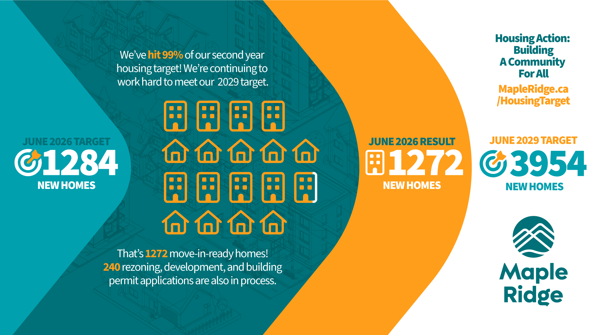 We've hit 99% of a our second year housing target! We're continuing to work hard to meet our 2029 target. That's 1272 move-in-ready homes! 240 rezoning, development, and building permit applications are also in process. June 2026 Target: 1284, Result: 1272 homes. June 2029 target: 3954 new homes.