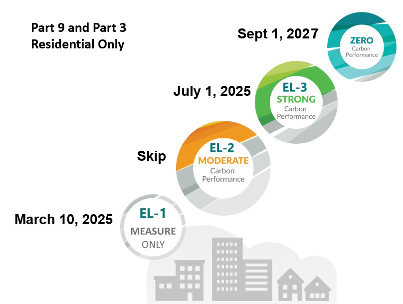 A graphic illustrating the four carbon performance "emission levels", ELs 1 through 4 and how Maple Ridge's timeline skips straight to EL-3.