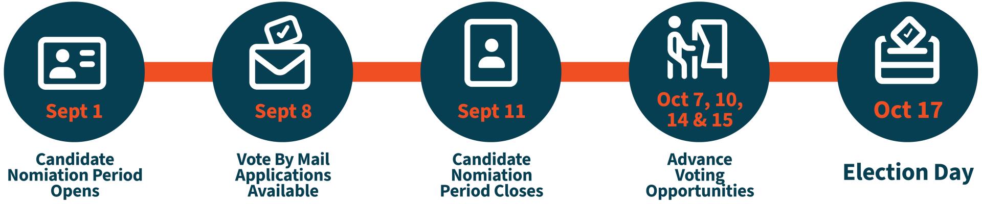 Sept 1 - Candidate nomination period opens, Sept 8 Vote by mail applications available, Sept 11 Candidate Nomination period closes, Oct 7, 10, 14 & 15 Advance Voting opportunities, Oct 17 Election Day